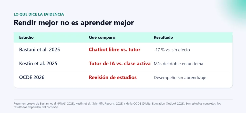 Tabla con tres estudios sobre IA y aprendizaje: Bastani et al. 2025, Kestin et al. 2025 y la OCDE 2026, con lo que compararon y el resultado.