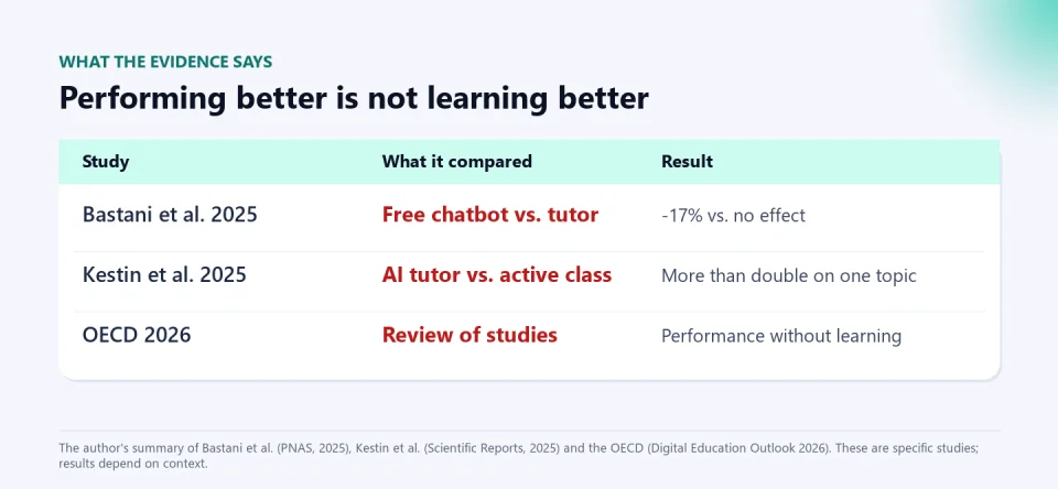 Table with three studies on AI and learning: Bastani et al. 2025, Kestin et al. 2025 and the OECD 2026, with what they compared and the result.