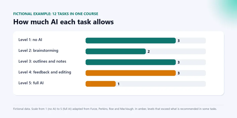 Bar chart of the number of tasks in a fictional course at each AI-use level: 3, 2, 3, 3 and 1 tasks at levels 1 to 5.