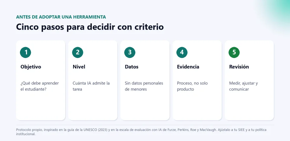 Cinco pasos para decidir antes de adoptar una herramienta de IA: objetivo, nivel, datos, evidencia y revisión.