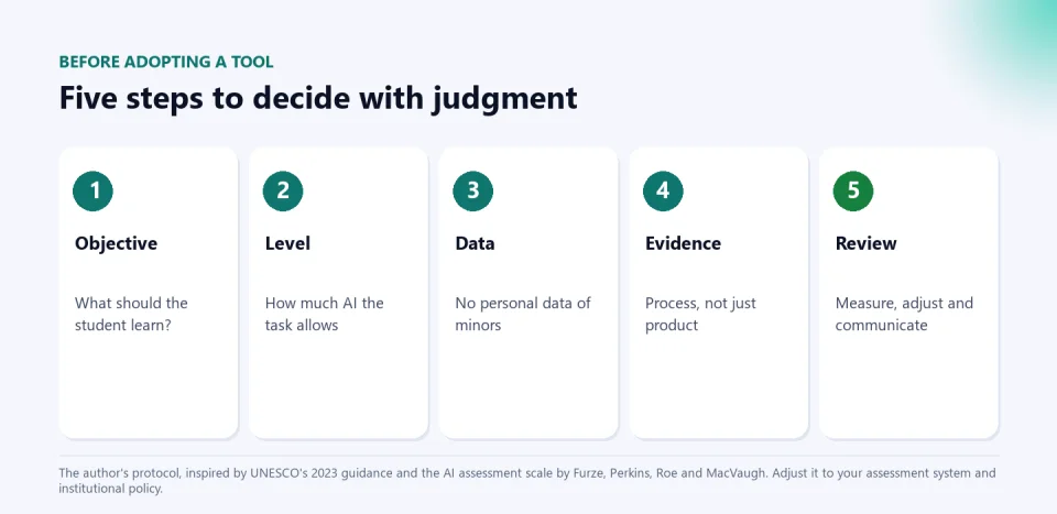 Five steps to decide before adopting an AI tool: objective, level, data, evidence and review.