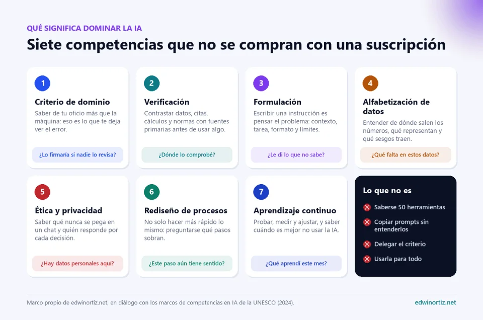 Siete tarjetas con las competencias para dominar la IA: criterio de dominio, verificación, formulación, alfabetización de datos, ética y privacidad, rediseño de procesos y aprendizaje continuo, cada una con una pregunta de control; una octava tarjeta enumera lo que no es dominar la IA: saberse 50 herramientas, copiar prompts sin entenderlos, delegar el criterio y usarla para todo