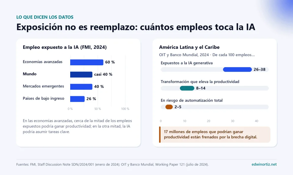 Gráfico de barras: el FMI estima que el 60 por ciento del empleo está expuesto a la IA en economías avanzadas, casi 40 por ciento en el mundo, 40 en mercados emergentes y 26 en países de bajo ingreso. A la derecha, para América Latina y el Caribe: 26 a 38 de cada 100 empleos expuestos, 8 a 14 con transformación que eleva la productividad y 2 a 5 en riesgo de automatización total; 17 millones de empleos frenados por la brecha digital