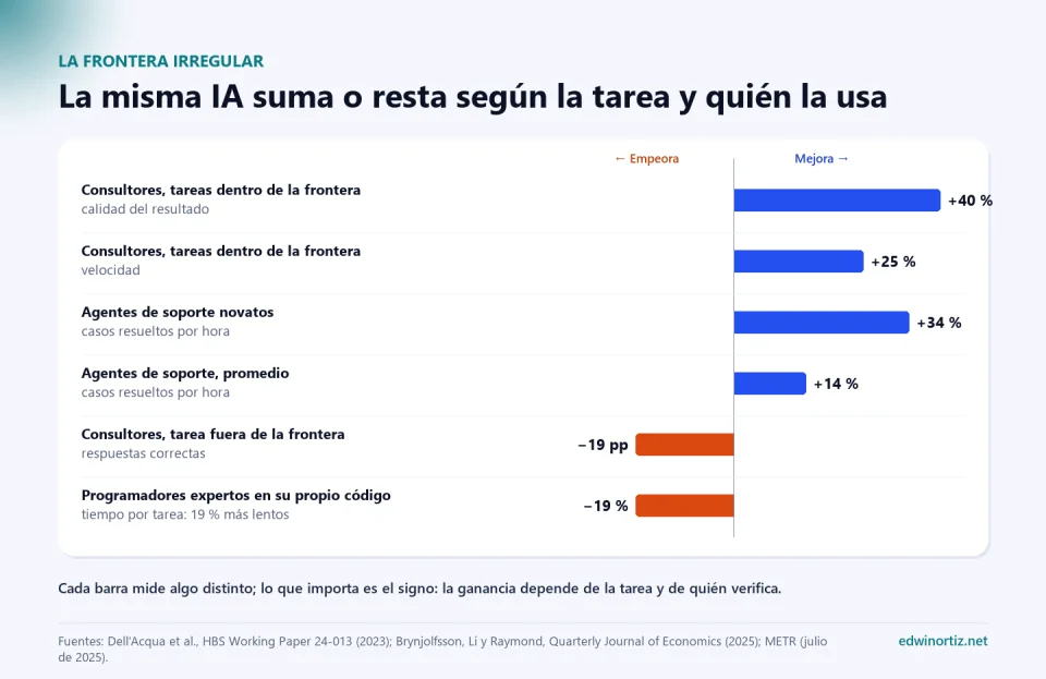 Gráfico de barras divergentes: consultores con IA en tareas dentro de la frontera mejoran 40 por ciento la calidad y 25 por ciento la velocidad; agentes de soporte novatos resuelven 34 por ciento más casos por hora y el promedio 14 por ciento; en una tarea fuera de la frontera los consultores con IA aciertan 19 puntos menos, y programadores expertos en su propio código tardan 19 por ciento más