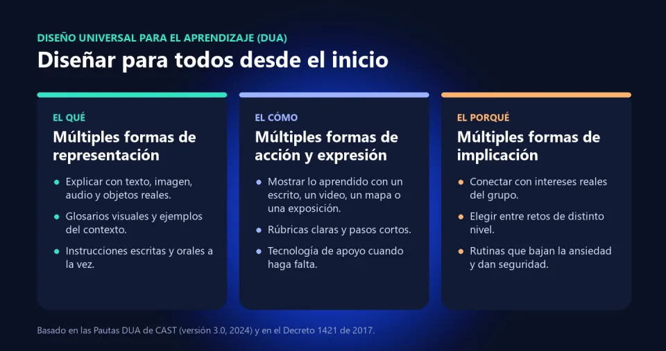 Tres columnas con los principios del DUA: múltiples formas de representación, de acción y expresión, y de implicación, cada una con ejemplos para el aula
