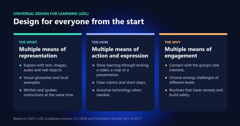 Three columns with the UDL principles: multiple means of representation, of action and expression, and of engagement, each with classroom examples