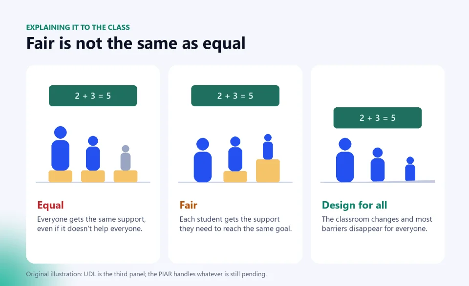 Three panels with students of different heights in front of a board: equal, everyone gets the same support; fair, each gets the support they need; design for all, the board is lowered and nobody needs support