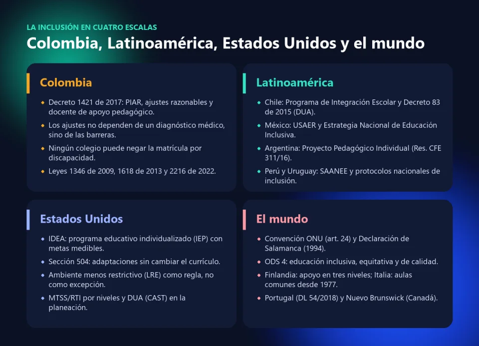 Cuatro tarjetas que resumen la inclusión educativa en Colombia, Latinoamérica, Estados Unidos y el mundo, con sus normas e instrumentos principales