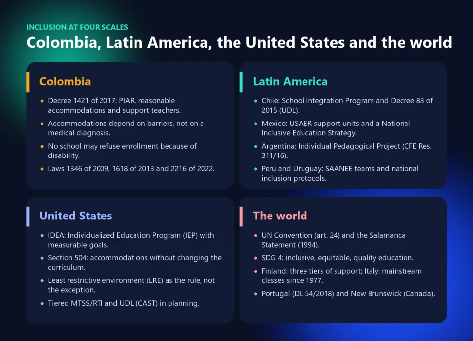 Four cards summarizing inclusive education in Colombia, Latin America, the United States and the world, with their main laws and instruments