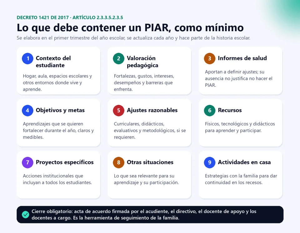 Infografía con los nueve contenidos mínimos del PIAR según el Decreto 1421: contexto, valoración pedagógica, informes de salud, objetivos y metas, ajustes razonables, recursos, proyectos específicos, otras situaciones y actividades en casa, más el acta de acuerdo