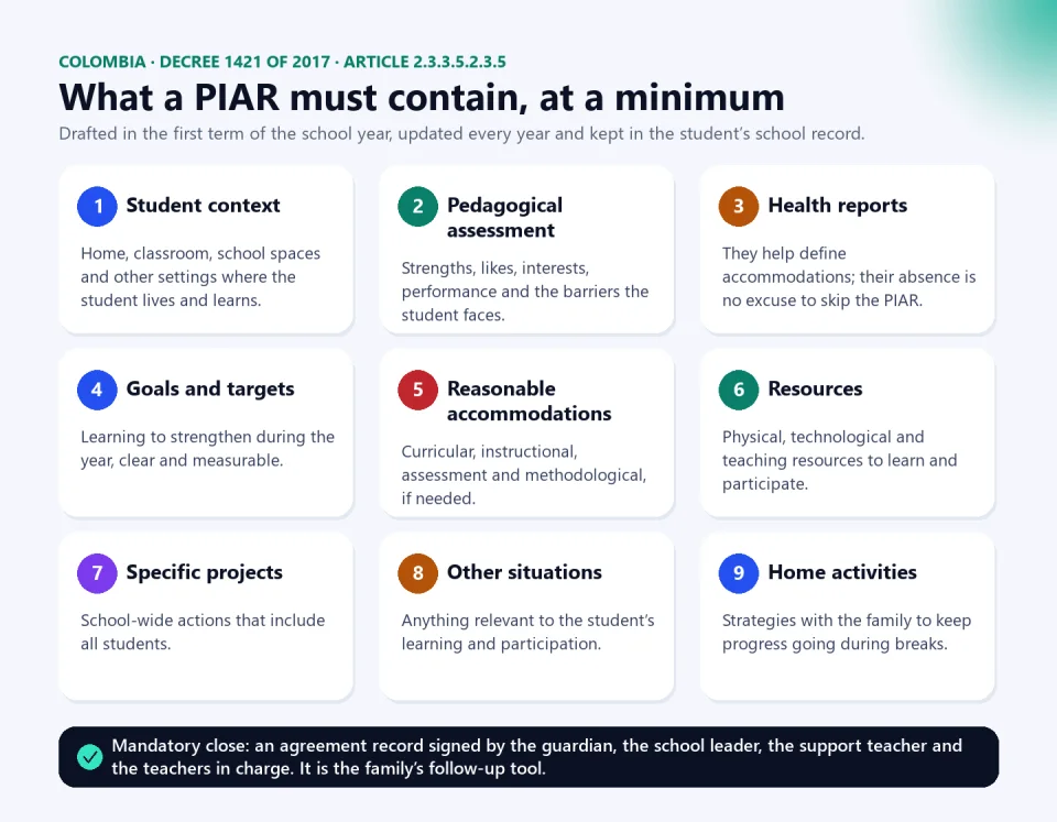 Infographic with the nine minimum contents of a PIAR under Decree 1421: context, pedagogical assessment, health reports, goals, reasonable accommodations, resources, specific projects, other situations and home activities, plus the agreement record