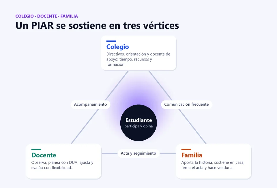 Diagrama de un triángulo con el estudiante en el centro y tres vértices: colegio, docente y familia, unidos por acompañamiento, comunicación frecuente y acta y seguimiento