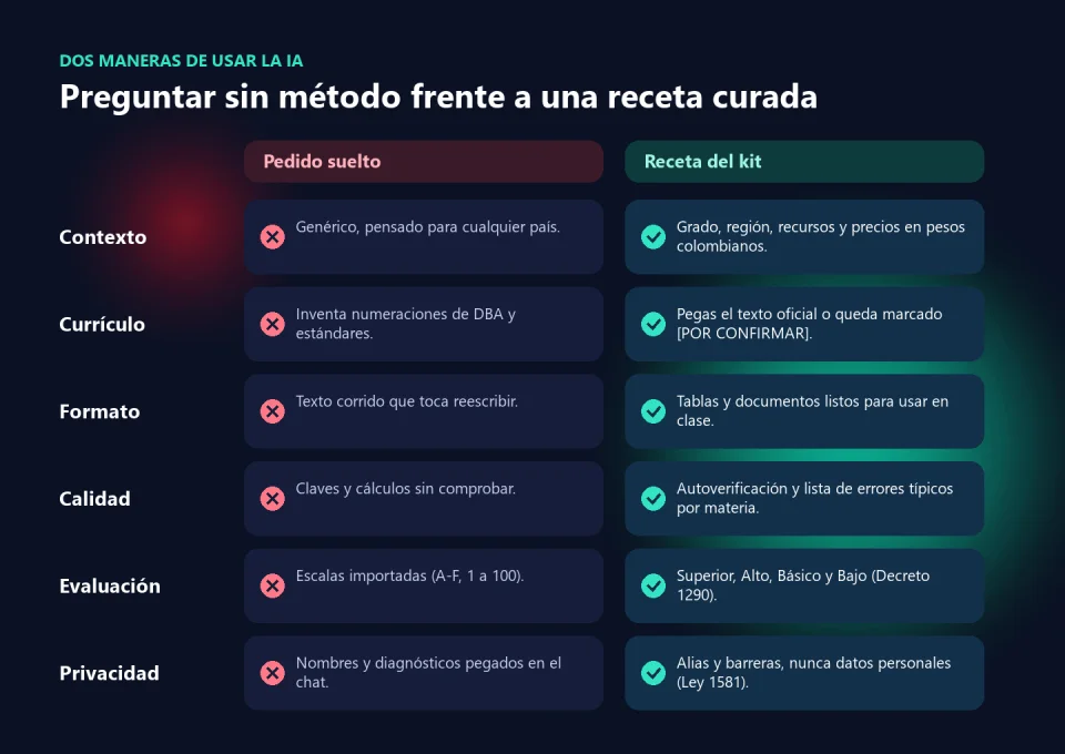Tabla comparativa entre un pedido suelto a la IA y una receta del kit en seis aspectos: contexto, currículo, formato, calidad, evaluación y privacidad