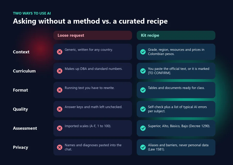 Comparison table between a loose request to AI and a kit recipe across six aspects: context, curriculum, format, quality, assessment and privacy
