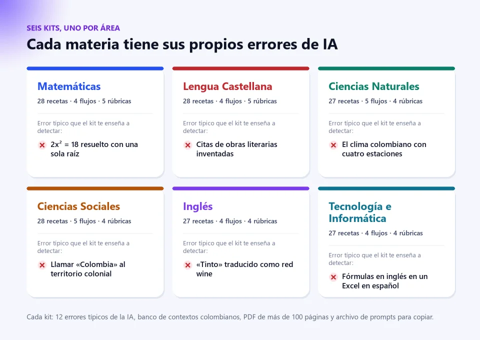 Seis tarjetas, una por materia, con su número de recetas, flujos y rúbricas y un error típico de la IA en esa área