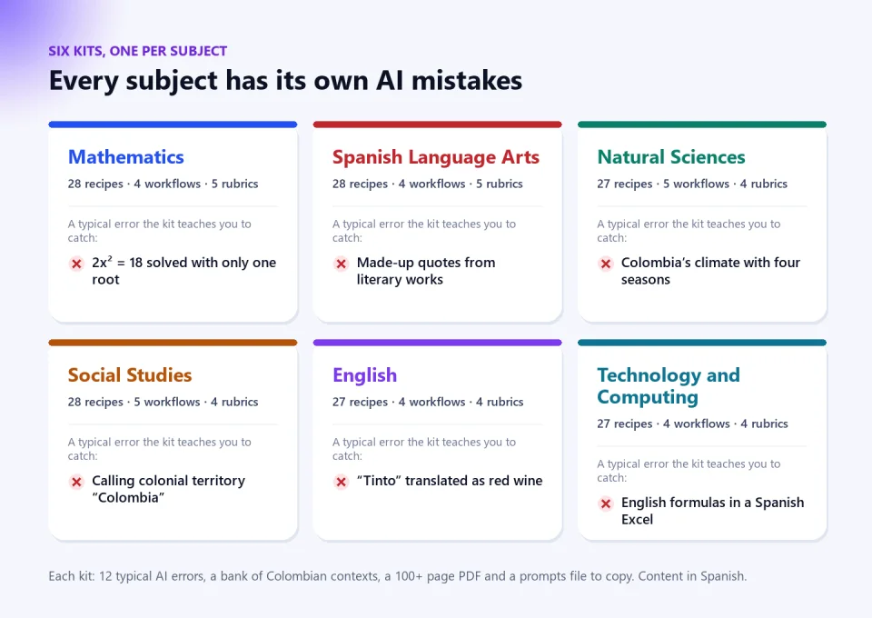 Six cards, one per subject, with the number of recipes, workflows and rubrics and a typical AI error in that subject