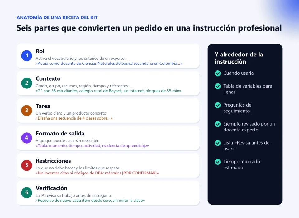 Diagrama de las seis partes de una receta del kit: rol, contexto, tarea, formato de salida, restricciones y verificación, cada una con un ejemplo, y un panel con lo que acompaña la instrucción: cuándo usarla, variables, seguimientos, ejemplo revisado, lista de revisión y tiempo ahorrado
