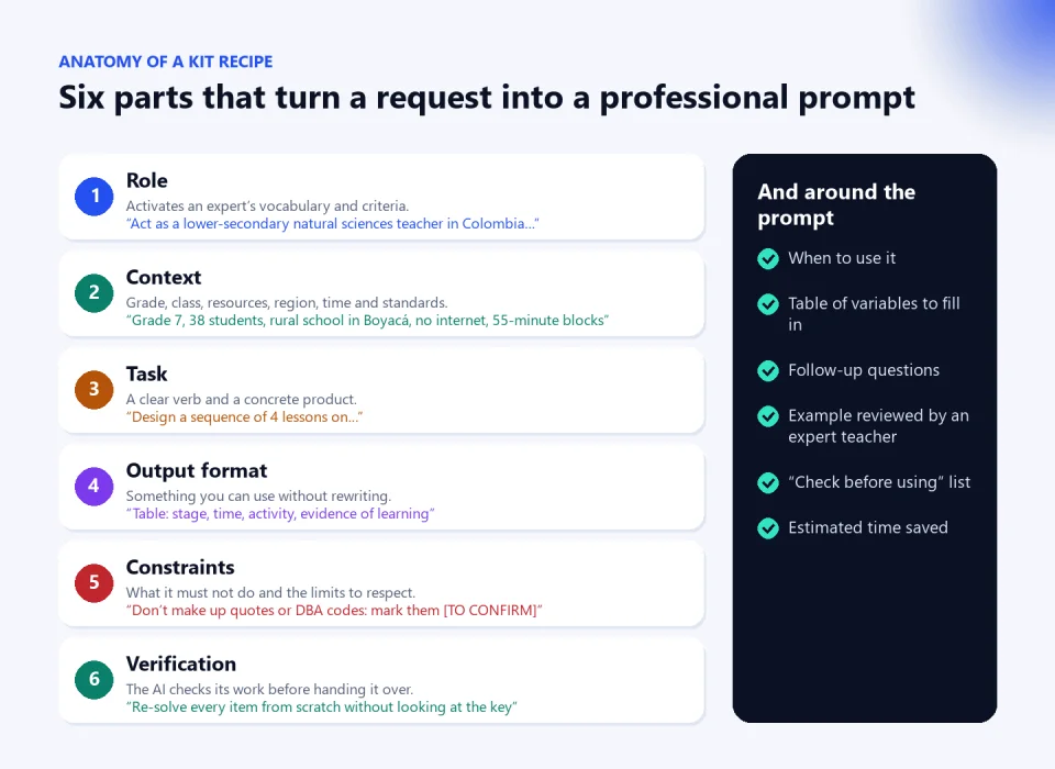 Diagram of the six parts of a kit recipe: role, context, task, output format, constraints and verification, each with an example, plus a panel with what surrounds the prompt: when to use it, variables, follow-ups, reviewed example, checklist and time saved