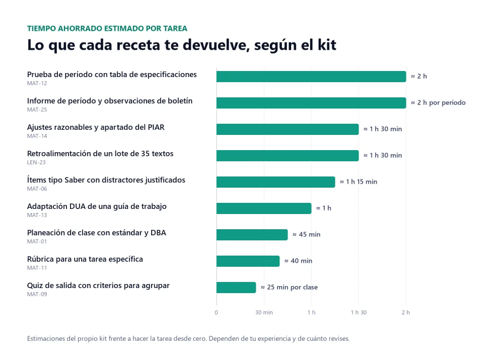 Gráfico de barras horizontales con el tiempo ahorrado estimado por tarea según el kit: prueba de período e informe de período, 2 horas; ajustes del PIAR y retroalimentación de 35 textos, 1 hora 30; ítems tipo Saber, 1 hora 15; adaptación DUA, 1 hora; planeación de clase, 45 minutos; rúbrica, 40 minutos; quiz de salida, 25 minutos por clase