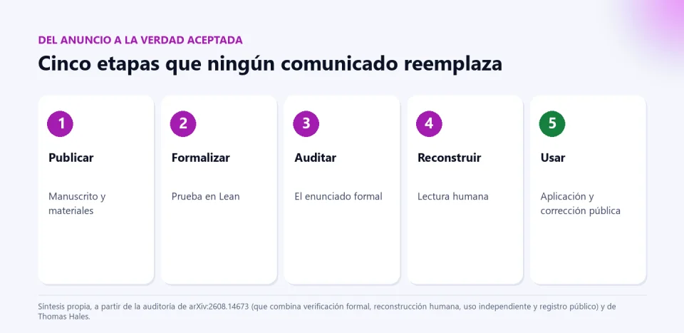 Cinco etapas del anuncio a la verdad aceptada: publicar, formalizar, auditar el enunciado, reconstruir con lectura humana y usar con corrección pública.