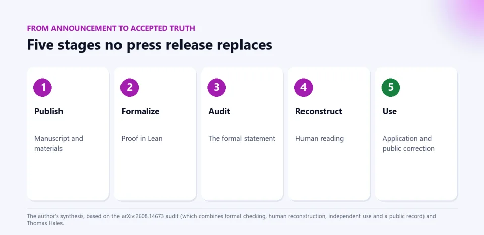 Five stages from announcement to accepted truth: publish, formalize, audit the statement, reconstruct with human reading and use with public correction.