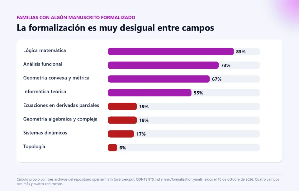 Gráfico de barras con el porcentaje de familias con algún manuscrito formalizado en ocho campos: lógica 83, análisis funcional 73, geometría convexa 67, informática teórica 55, ecuaciones en derivadas parciales 19, geometría algebraica 19, sistemas dinámicos 17 y topología 6.
