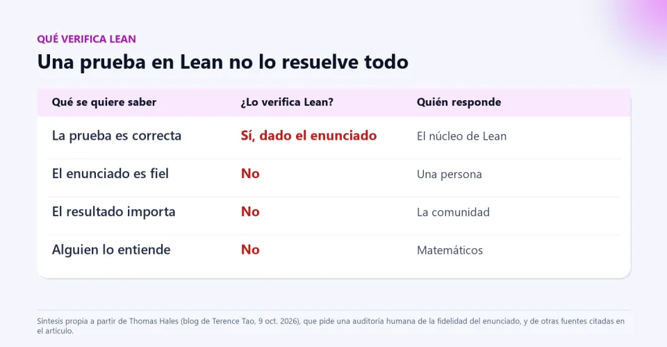 Tabla sobre lo que verifica y lo que no verifica una prueba en Lean: que la prueba es correcta, que el enunciado es fiel, que el resultado importa y que alguien lo entiende.