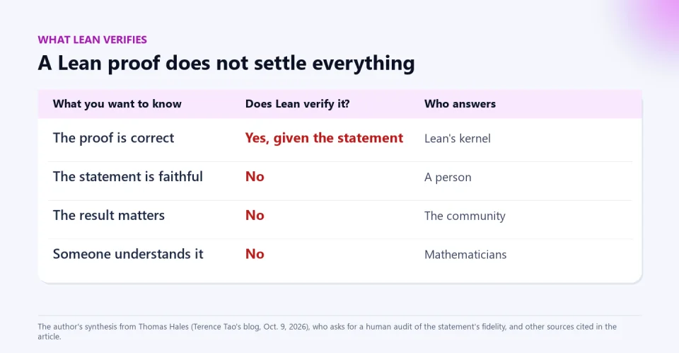 Table on what a Lean proof does and does not verify: that the proof is correct, that the statement is faithful, that the result matters and that someone understands it.