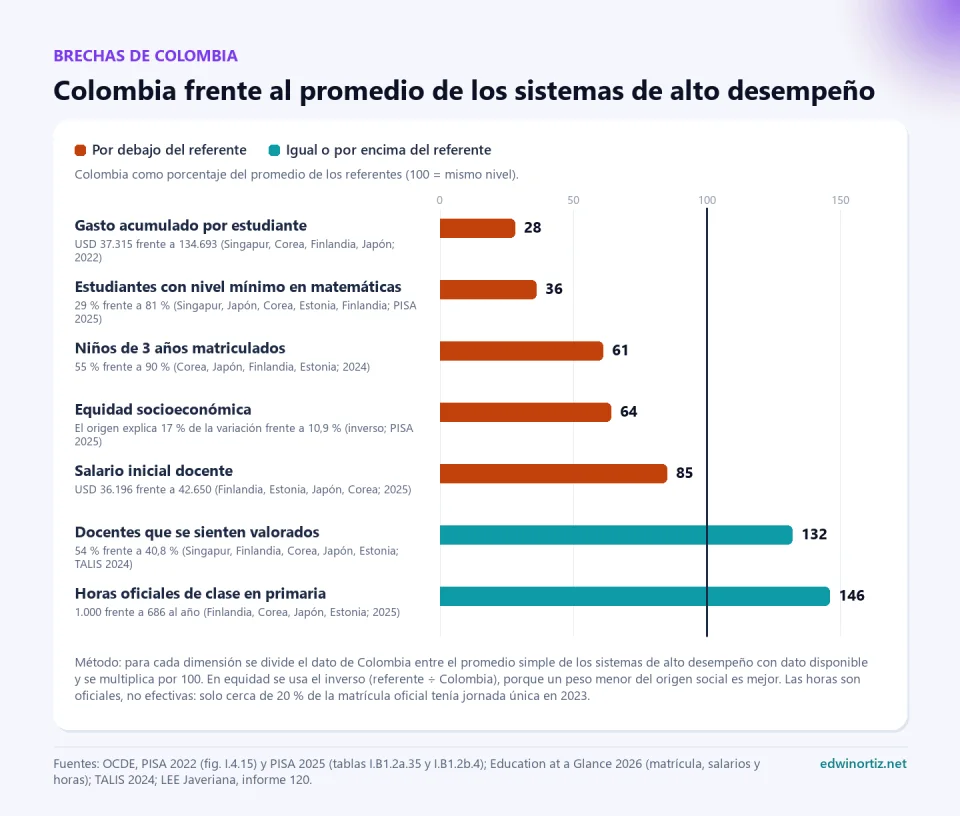 Gráfico de barras con siete dimensiones de Colombia como porcentaje del promedio de los sistemas de alto desempeño. Por debajo: gasto acumulado por estudiante 28, estudiantes con nivel mínimo en matemáticas 36, niños de 3 años matriculados 61, equidad socioeconómica 64 y salario inicial docente 85. Por encima: docentes que se sienten valorados 132 y horas oficiales de clase en primaria 146