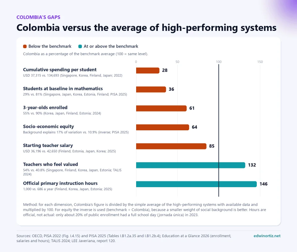 Bar chart with seven dimensions of Colombia as a percentage of the high-performing systems’ average. Below: cumulative spending per student 28, students at baseline in mathematics 36, 3-year-olds enrolled 61, socio-economic equity 64 and starting teacher salary 85. Above: teachers who feel valued 132 and official primary instruction hours 146
