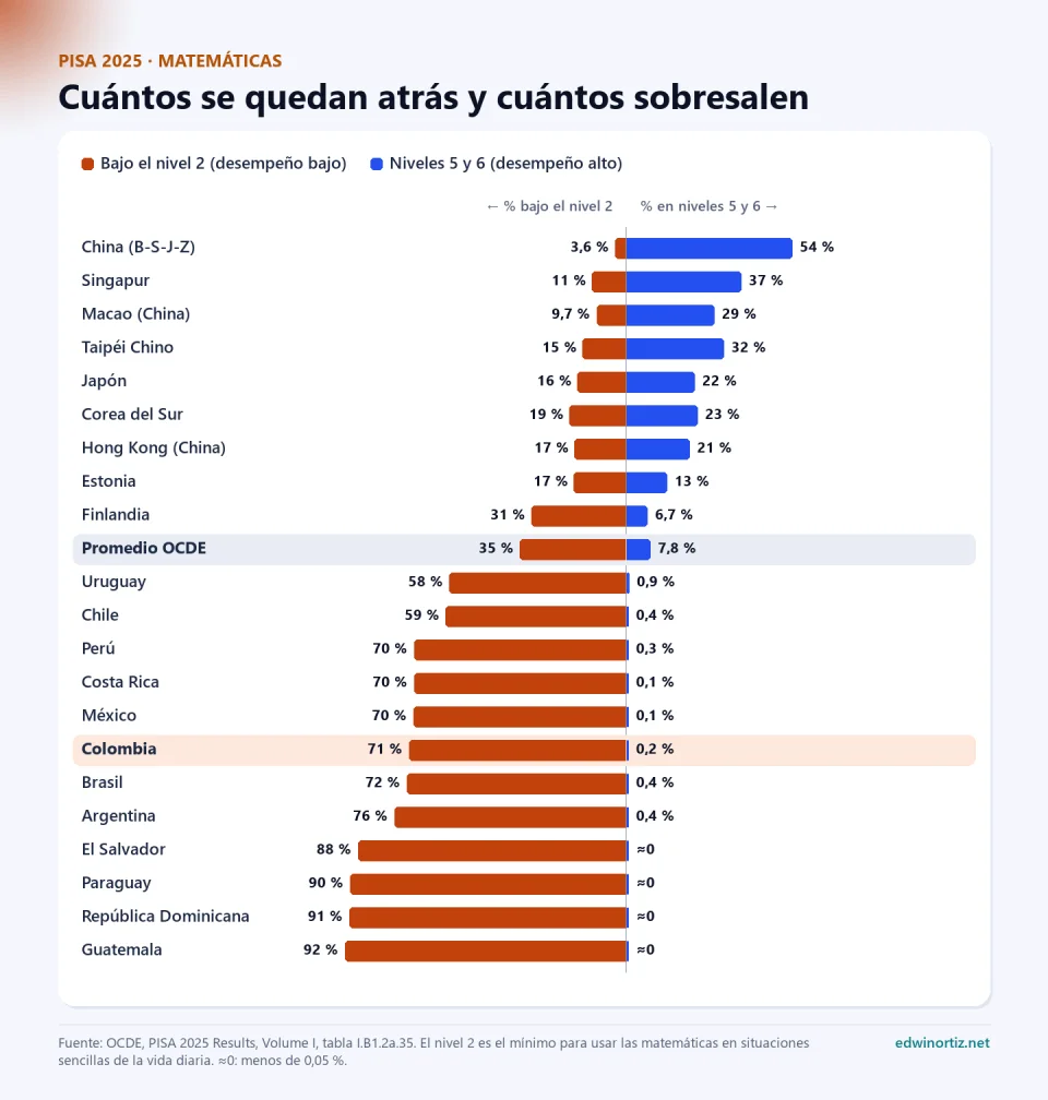 Gráfico de barras divergentes de PISA 2025 en matemáticas. A la izquierda, el porcentaje de estudiantes bajo el nivel 2: China (B-S-J-Z) 3,6 por ciento, Singapur 11 por ciento, Japón 16 por ciento, promedio OCDE 35 por ciento, Chile 59 por ciento, Colombia 71 por ciento y Guatemala 92 por ciento. A la derecha, el porcentaje en los niveles 5 y 6: China 54 por ciento, Singapur 37 por ciento, OCDE 7,8 por ciento y Colombia 0,2 por ciento