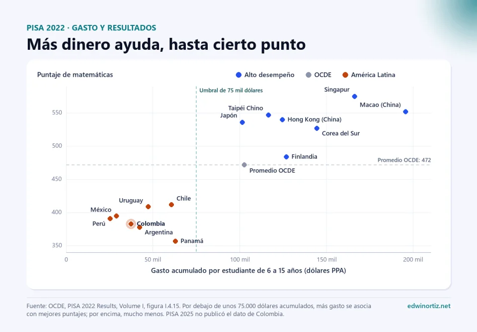 Gráfico de dispersión del gasto acumulado por estudiante de 6 a 15 años frente al puntaje de matemáticas en PISA 2022. Los sistemas de alto desempeño están arriba a la derecha: Singapur con 166 mil dólares y 575 puntos, Macao con 196 mil y 552, Japón con 101 mil y 536. Colombia está abajo a la izquierda con 37 mil dólares y 383 puntos; Perú gasta 25 mil y obtiene 391, Panamá gasta 63 mil y obtiene 357. Una línea marca el umbral de 75 mil dólares