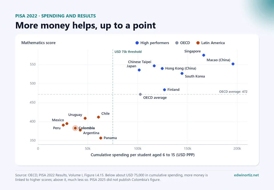 Scatter chart of cumulative spending per student aged 6 to 15 versus PISA 2022 mathematics scores. High performers sit at the top right: Singapore with USD 166k and 575 points, Macao with 196k and 552, Japan with 101k and 536. Colombia is at the bottom left with 37k and 383 points; Peru spends 25k and scores 391, Panama spends 63k and scores 357. A line marks the USD 75k threshold