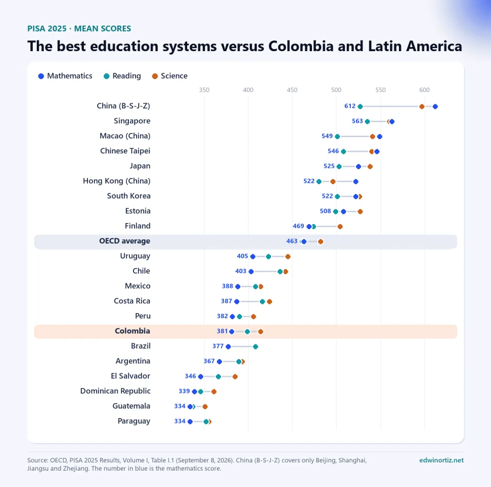Dot chart of PISA 2025 scores in mathematics, reading and science. At the top, China (B-S-J-Z) with 612 in mathematics, Singapore 563, Macao 549, Chinese Taipei 546, Japan 525, Hong Kong and South Korea 522, Estonia 508 and Finland 469. OECD average: 463. Below, Uruguay 405, Chile 403, Mexico 388, Costa Rica 387, Peru 382, Colombia 381, Brazil 377, Argentina 367, El Salvador 346, Dominican Republic 339, Guatemala and Paraguay 334