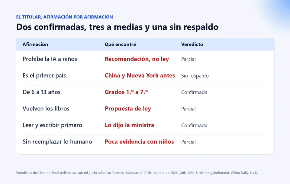 Tabla con seis afirmaciones del titular y su veredicto: prohíbe la IA a niños (parcial, recomendación y no ley), primer país (sin respaldo), de 6 a 13 años (confirmada), vuelven los libros (parcial), leer y escribir primero (confirmada) y sin reemplazar lo humano (parcial).