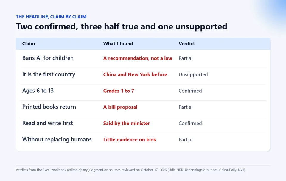 Table with six claims from the headline and their verdict: bans AI for children (partial, a recommendation and not a law), first country (unsupported), ages 6 to 13 (confirmed), books return (partial), read and write first (confirmed) and without replacing humans (partial).