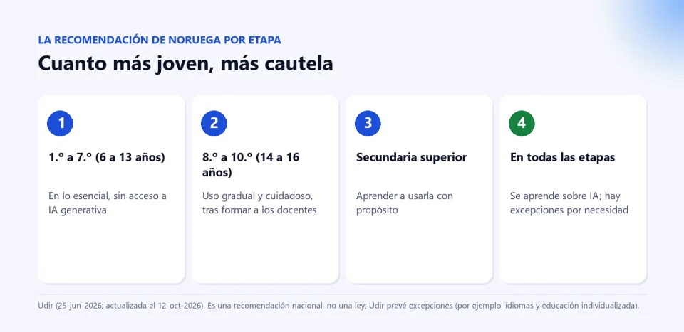 Cuatro etapas de la recomendación de Noruega: 1.º a 7.º sin acceso a IA generativa en lo esencial, 8.º a 10.º uso gradual y cuidadoso, secundaria superior aprender a usarla con propósito y en todas las etapas se aprende sobre IA con excepciones por necesidad.