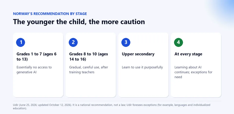 Four stages of Norway's recommendation: grades 1 to 7 essentially no access to generative AI, grades 8 to 10 gradual and careful use, upper secondary learning to use it purposefully and at every stage learning about AI with exceptions for need.