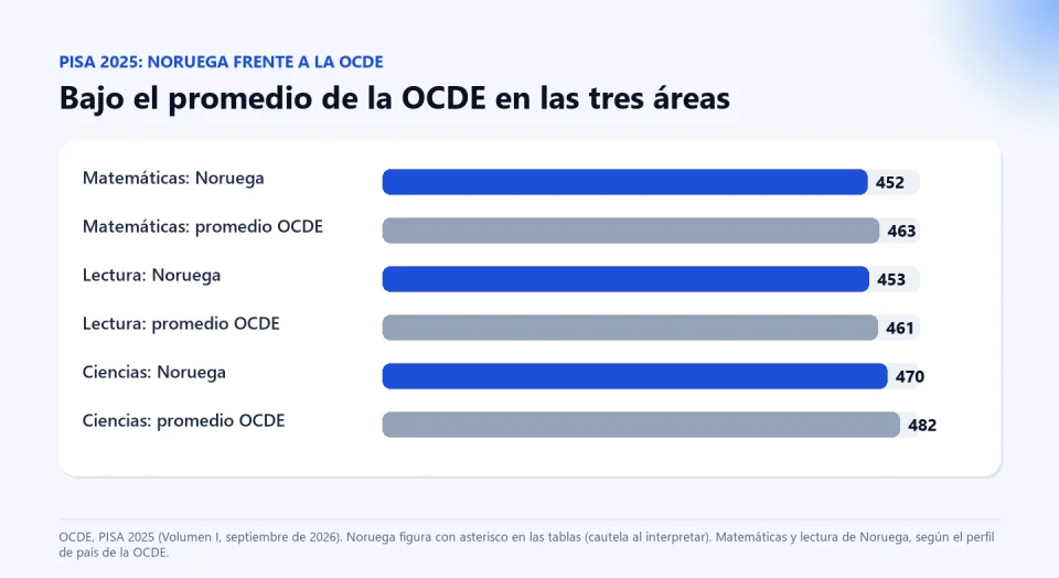 Gráfico de barras de PISA 2025: Noruega 452 en matemáticas frente a 463 de la OCDE, 453 en lectura frente a 461 y 470 en ciencias frente a 482.