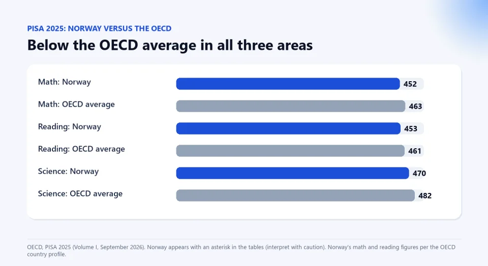 Bar chart of PISA 2025: Norway 452 in math versus 463 for the OECD, 453 in reading versus 461 and 470 in science versus 482.