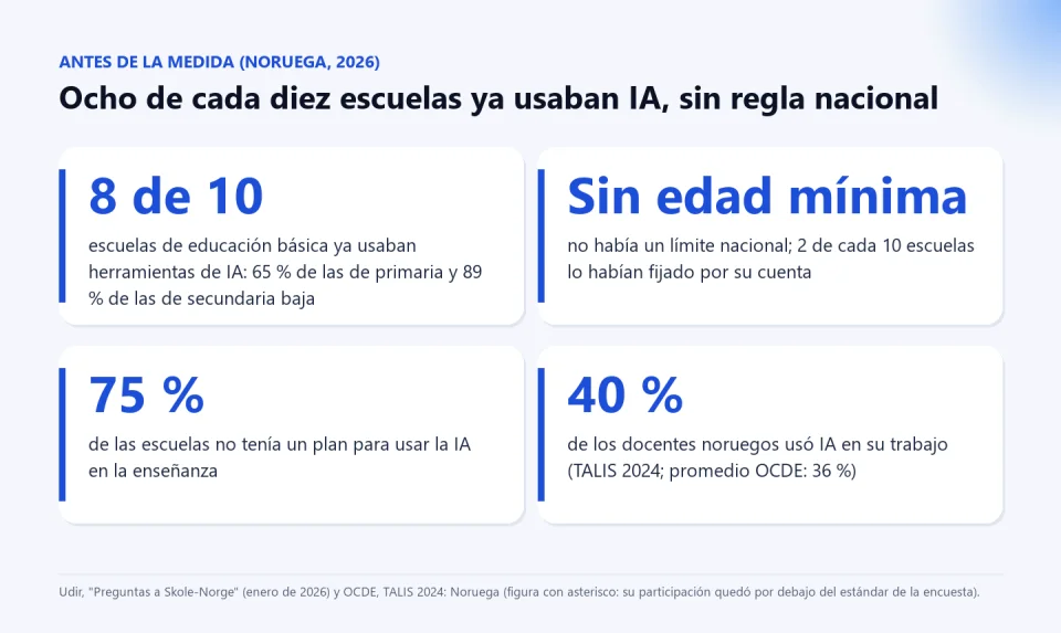 Cuatro datos de Noruega antes de la medida: 8 de cada 10 escuelas ya usaban IA, sin edad mínima nacional, 75 % de las escuelas sin plan y 40 % de los docentes que usó IA frente a 36 % del promedio de la OCDE.