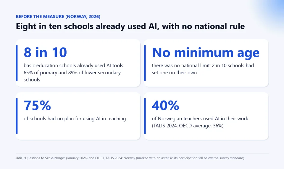 Four facts about Norway before the measure: 8 in 10 schools already used AI, no national minimum age, 75% of schools without a plan and 40% of teachers who used AI versus 36% on the OECD average.