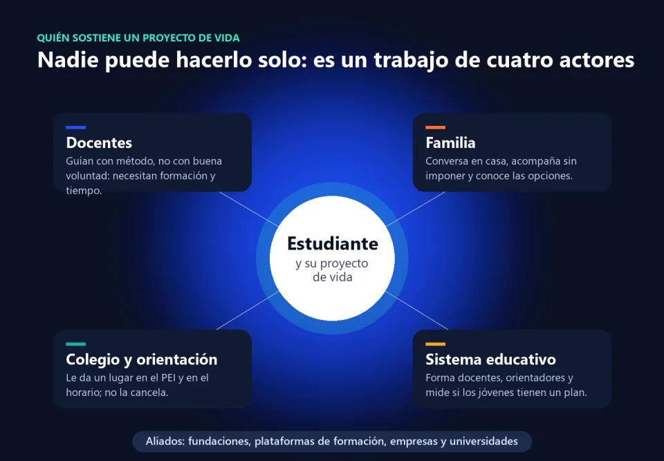 Mapa de actores alrededor del estudiante y su proyecto de vida: docentes, familia, colegio y orientación, y sistema educativo, con aliados externos