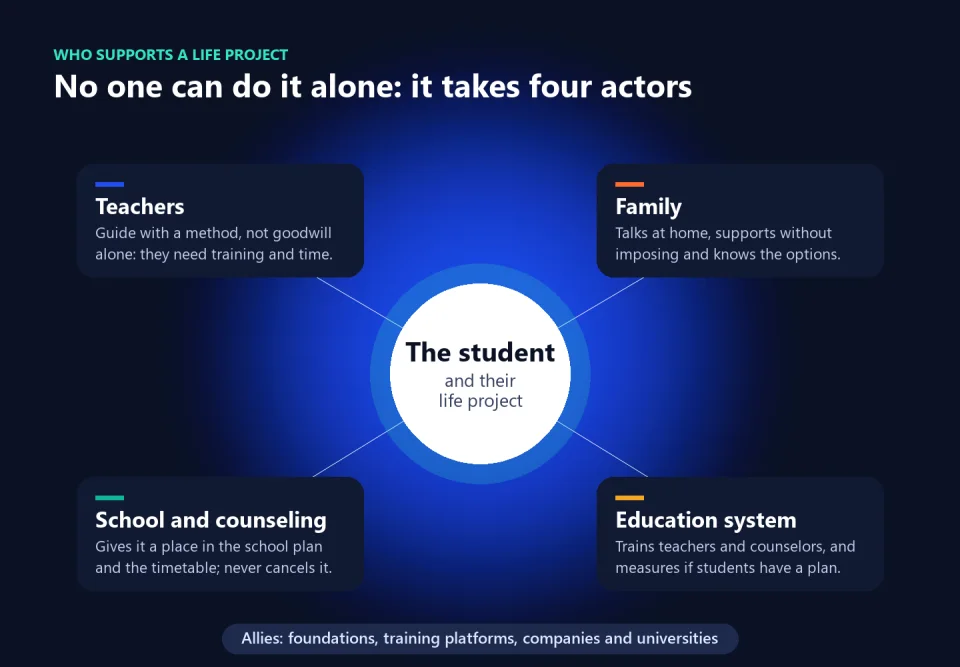 Map of the actors around the student and their life project: teachers, family, school and counseling, and the education system, with outside allies