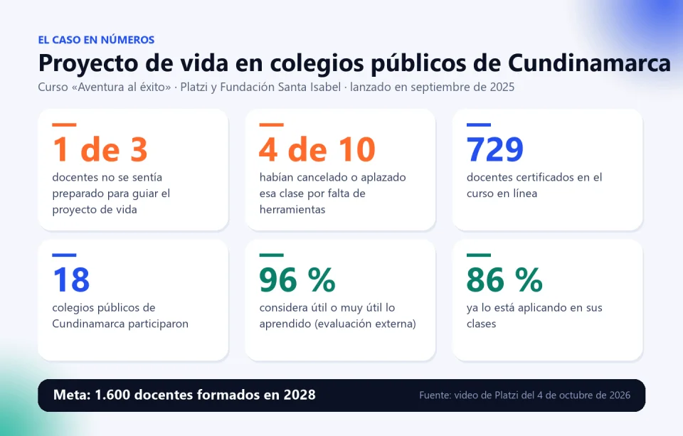 Infografía con los datos del caso: 1 de 3 docentes no se sentía preparado, 4 de 10 cancelaban la clase, 729 docentes certificados en 18 colegios, 96 % lo considera útil y 86 % lo aplica