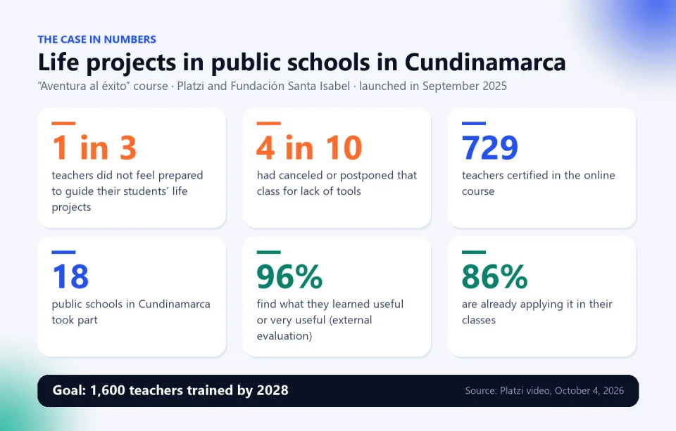 Infographic with the case data: 1 in 3 teachers did not feel prepared, 4 in 10 canceled the class, 729 teachers certified across 18 schools, 96% find it useful and 86% apply it