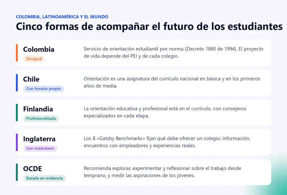 Comparación de cinco modelos de orientación: Colombia, Chile, Finlandia, Inglaterra y las recomendaciones de la OCDE