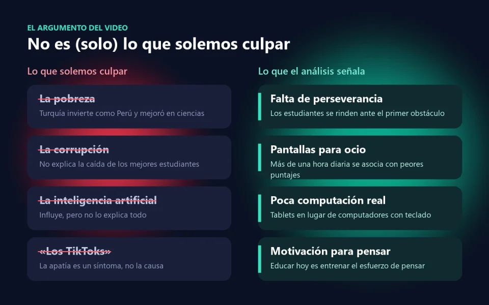 Comparación entre lo que solemos culpar (pobreza, corrupción, inteligencia artificial, redes sociales) y lo que señala el análisis (falta de perseverancia, pantallas para ocio, poca computación real y motivación para pensar)