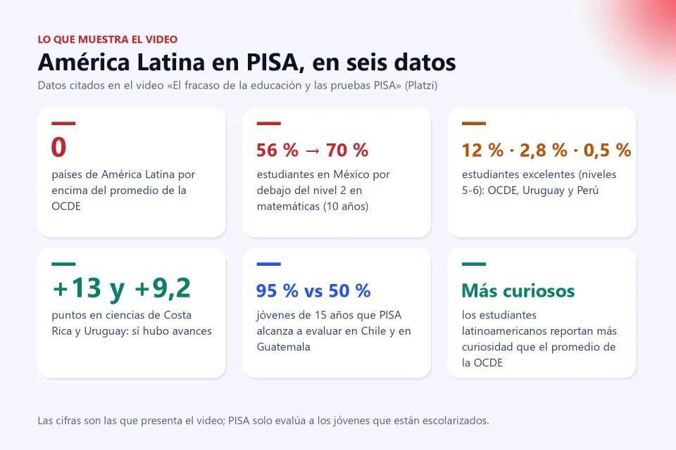 Seis datos de PISA citados en el video: ningún país latinoamericano supera el promedio de la OCDE, México pasó de 56 % a 70 % bajo el nivel 2, 12 % de estudiantes excelentes en la OCDE frente a 2,8 % en Uruguay y 0,5 % en Perú