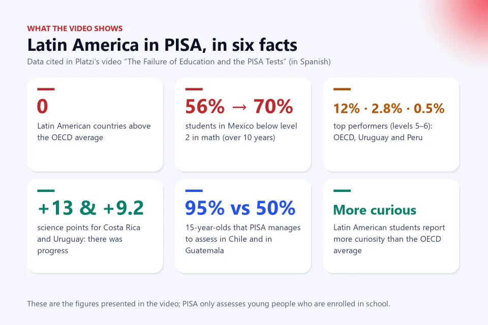 Six PISA facts cited in the video: no Latin American country exceeds the OECD average, Mexico went from 56% to 70% below level 2, 12% top-performing students in the OECD versus 2.8% in Uruguay and 0.5% in Peru